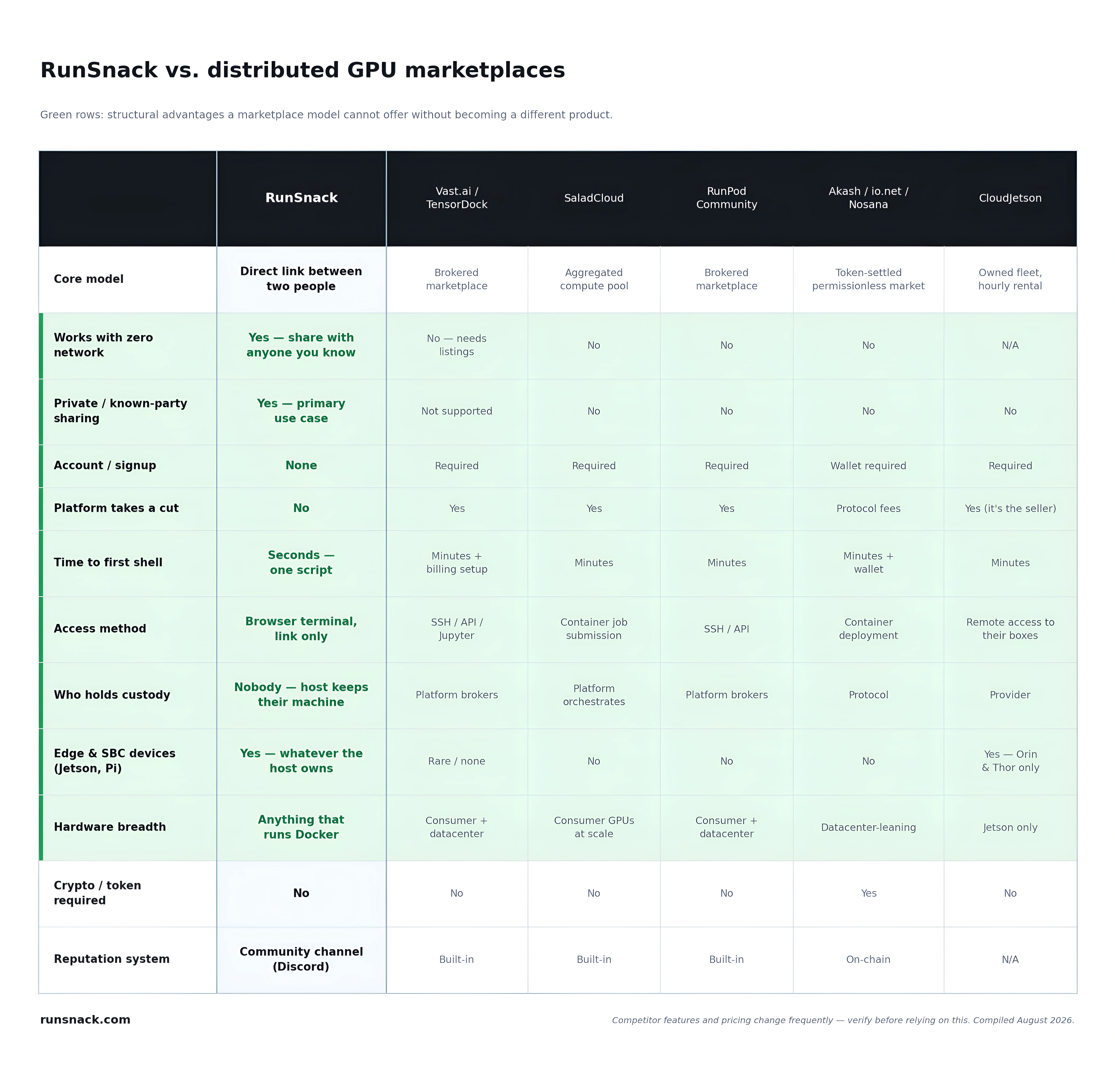 Comparison table of RunSnack against Vast.ai, TensorDock, SaladCloud, RunPod Community, Akash, io.net, Nosana and CloudJetson across core model, signup, fees, time to first shell, access method, hardware breadth and custody.